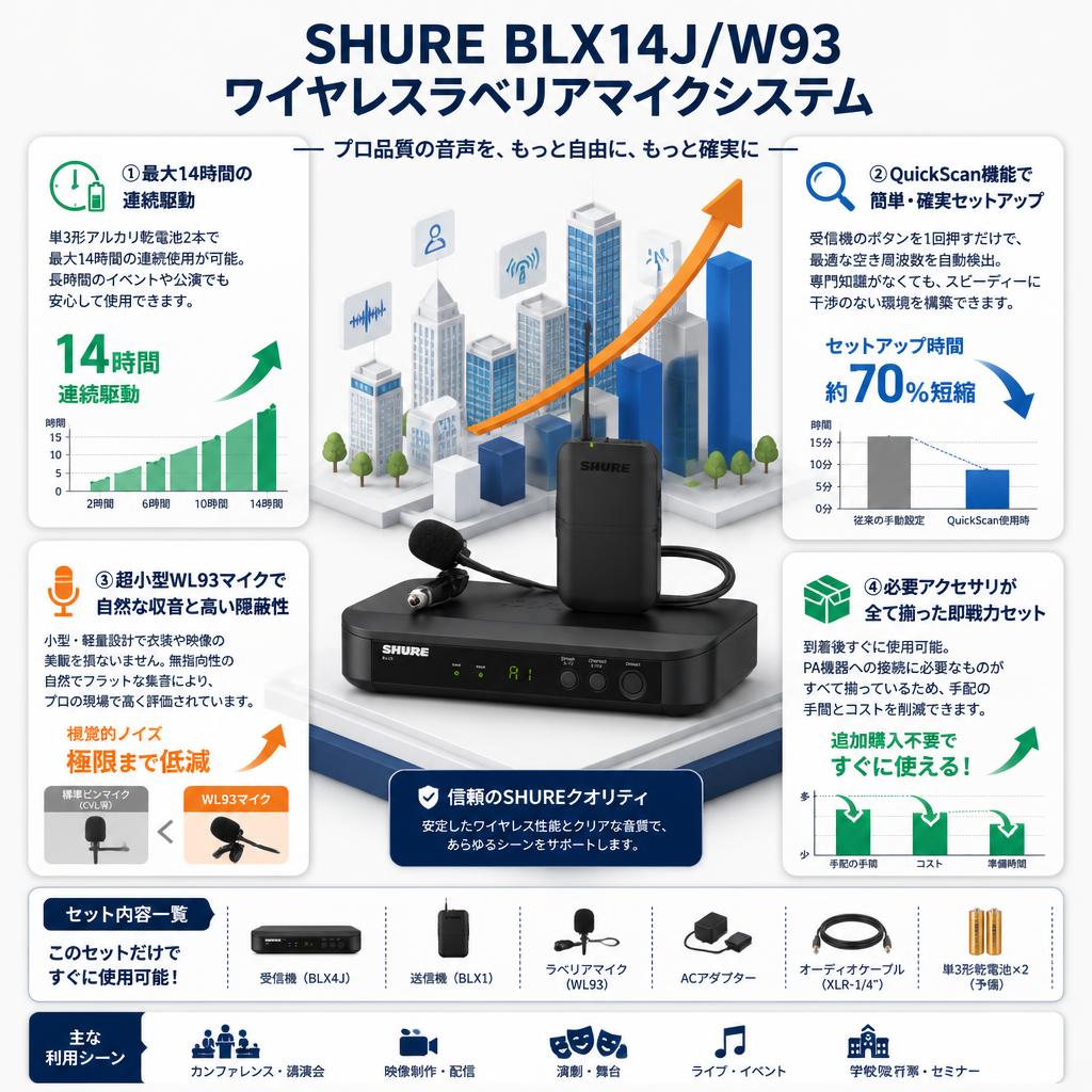 SHURE BLX14J/W93 ワイヤレスラベリアマイクシステム セールスポイント