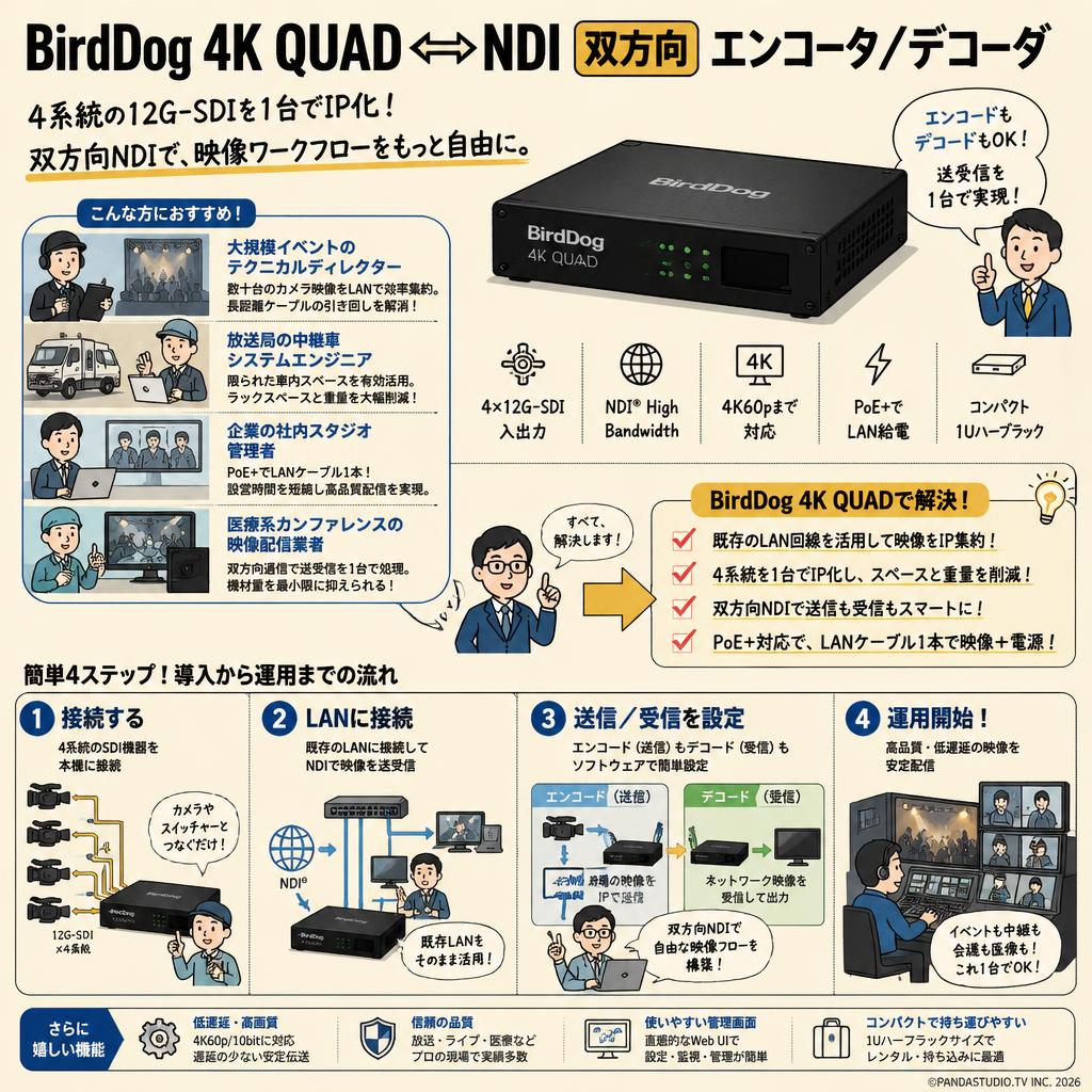 BirdDog 4K QUAD  ⇔ NDI 双方向 エンコーダ/デコーダ おもな対象のお客様