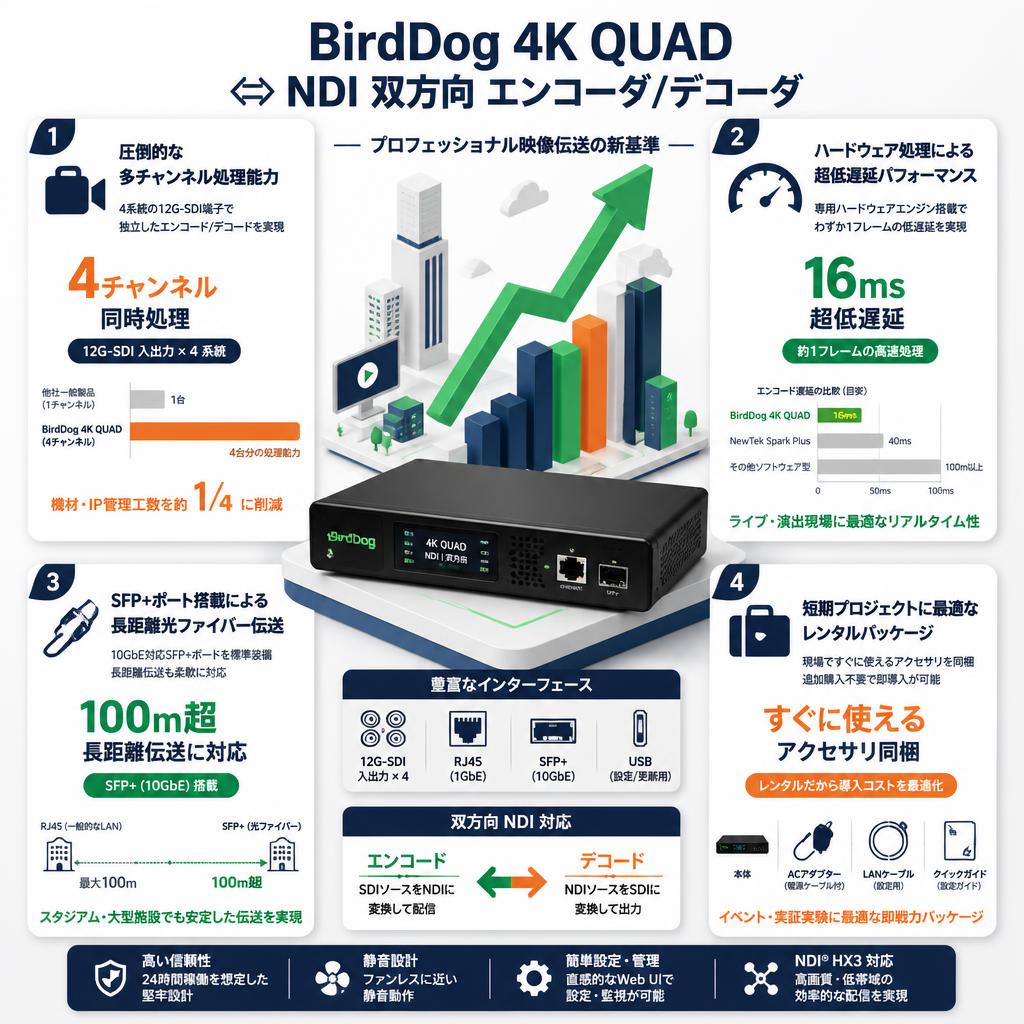BirdDog 4K QUAD  ⇔ NDI 双方向 エンコーダ/デコーダ セールスポイント