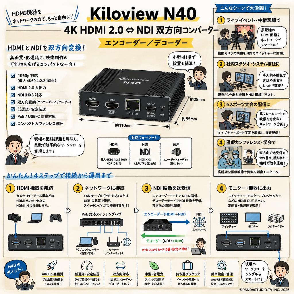 Kiloview N40  4K HDMI 2.0 ⇔NDI 双方向コンバーター エンコーダー／デコーダー おもな対象のお客様