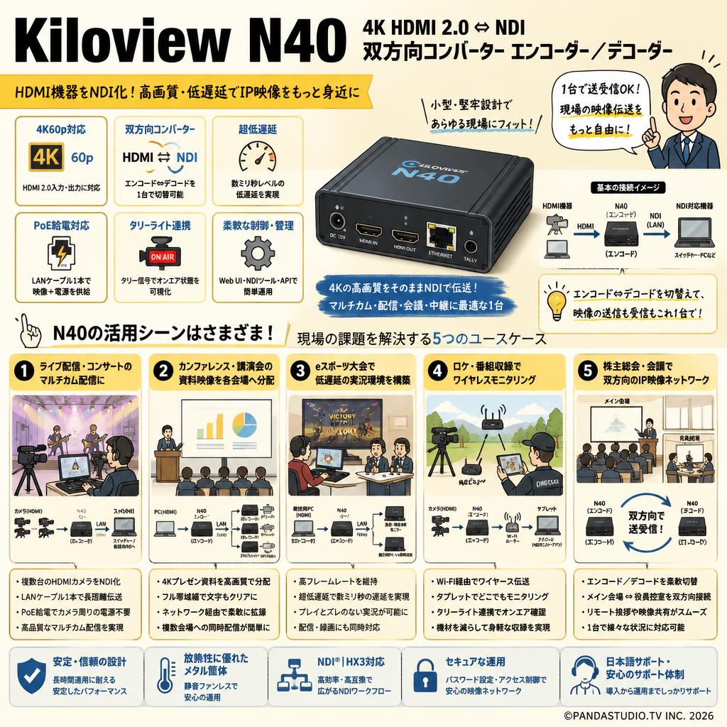 Kiloview N40  4K HDMI 2.0 ⇔NDI 双方向コンバーター エンコーダー／デコーダー 用途