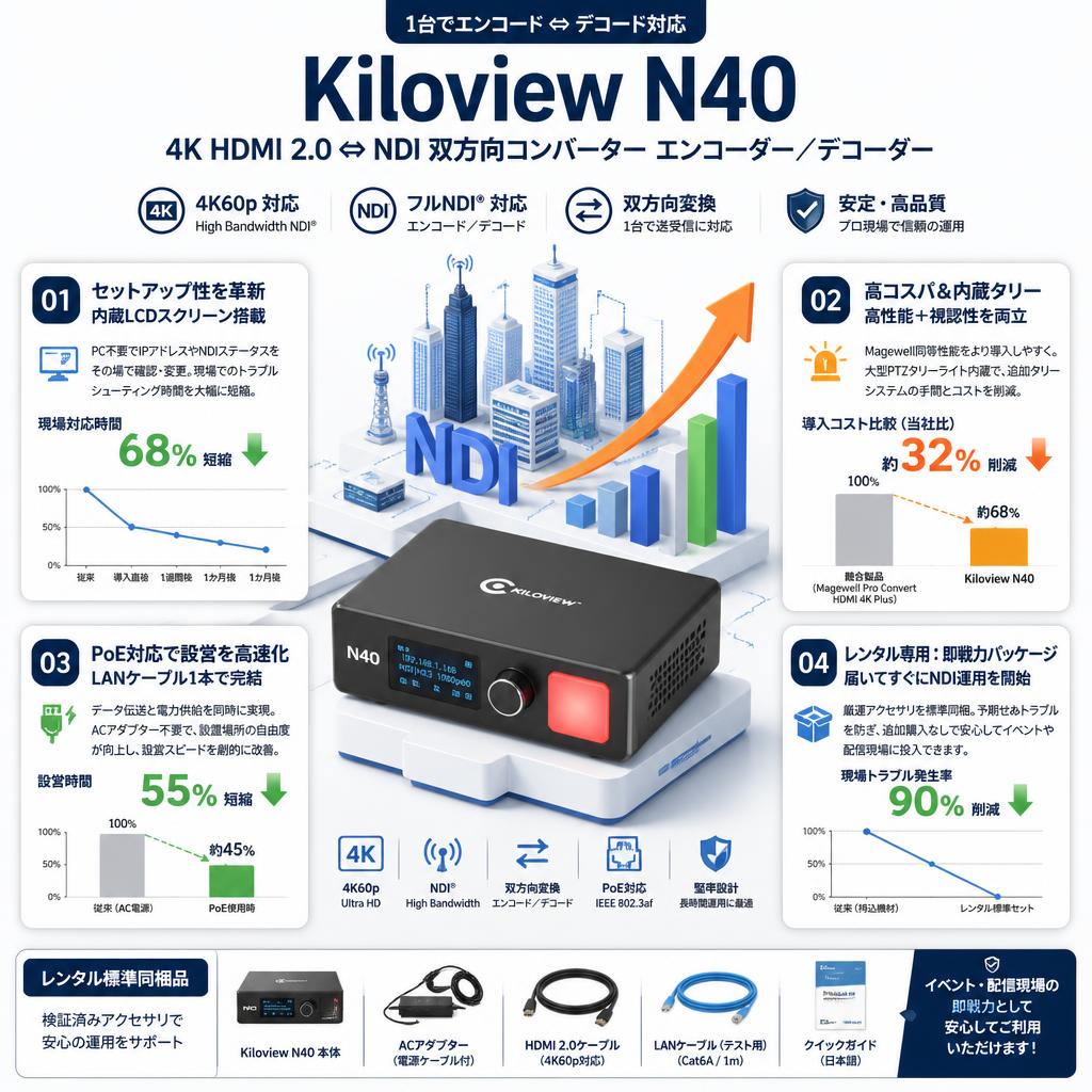 Kiloview N40  4K HDMI 2.0 ⇔NDI 双方向コンバーター エンコーダー／デコーダー セールスポイント
