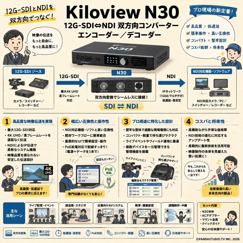 Kiloview N30  12G-SDI⇔ NDI 双方向コンバーター エンコーダー／デコーダー 概要