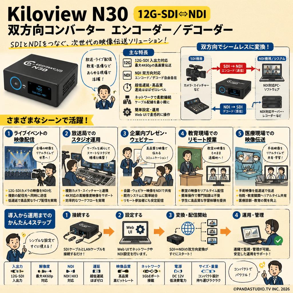 Kiloview N30  12G-SDI⇔ NDI 双方向コンバーター エンコーダー／デコーダー 用途