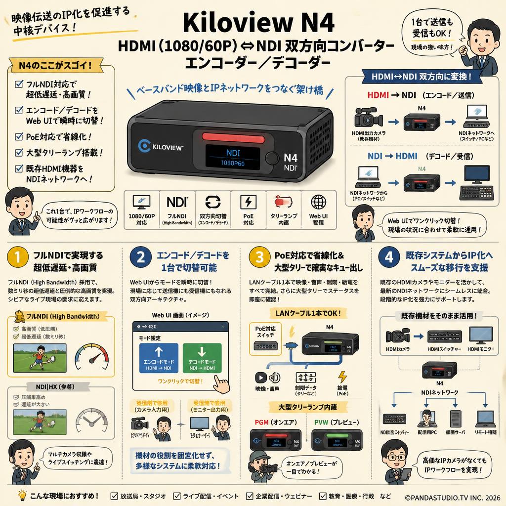Kiloview N4  HDMI（1080/60P）⇔NDI 双方向コンバーター エンコーダー／デコーダー 概要