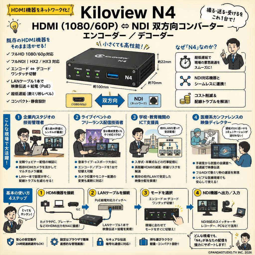 Kiloview N4  HDMI（1080/60P）⇔NDI 双方向コンバーター エンコーダー／デコーダー おもな対象のお客様
