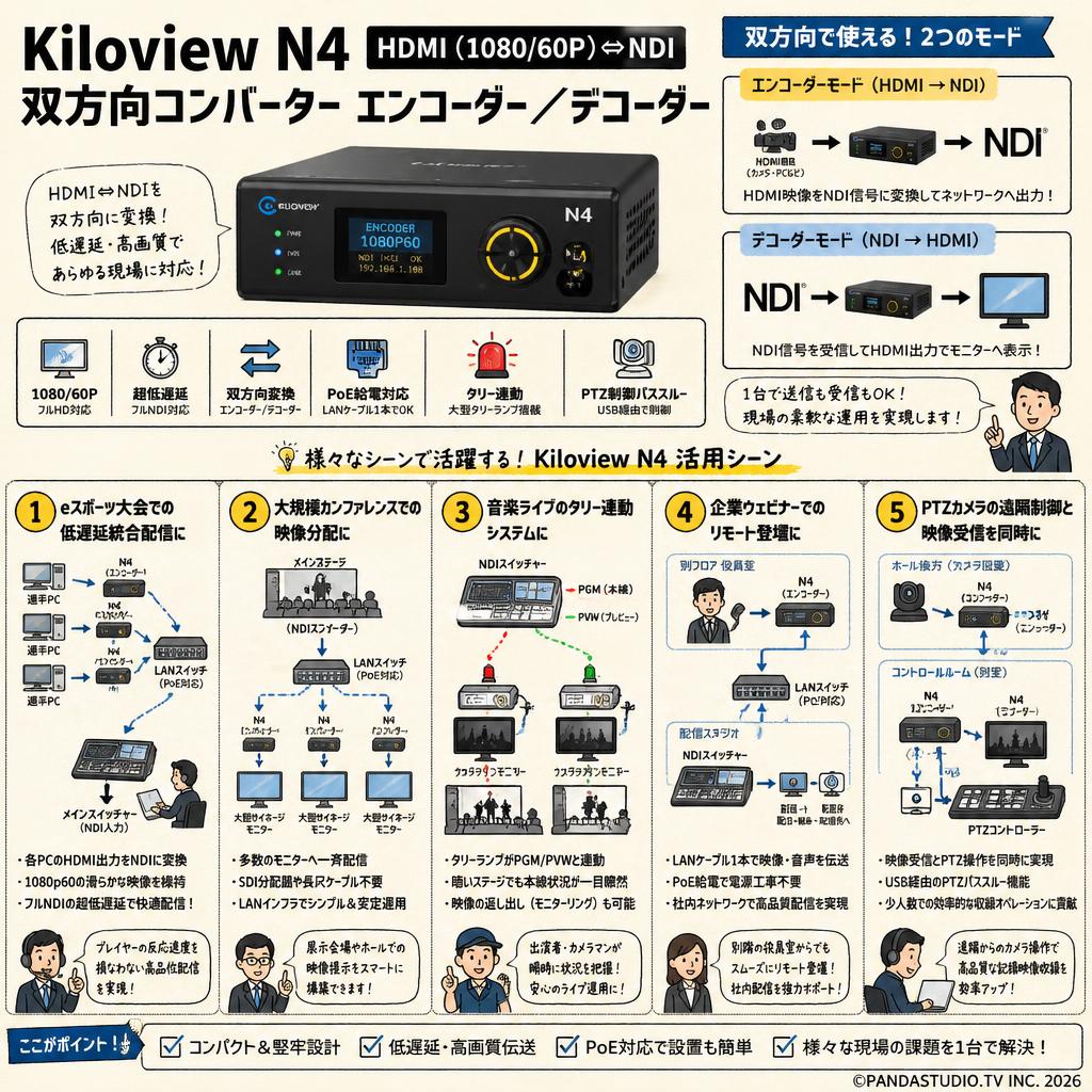 Kiloview N4  HDMI（1080/60P）⇔NDI 双方向コンバーター エンコーダー／デコーダー 用途