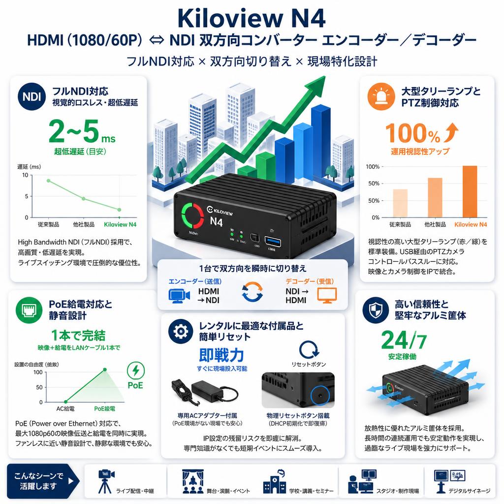 Kiloview N4  HDMI（1080/60P）⇔NDI 双方向コンバーター エンコーダー／デコーダー セールスポイント