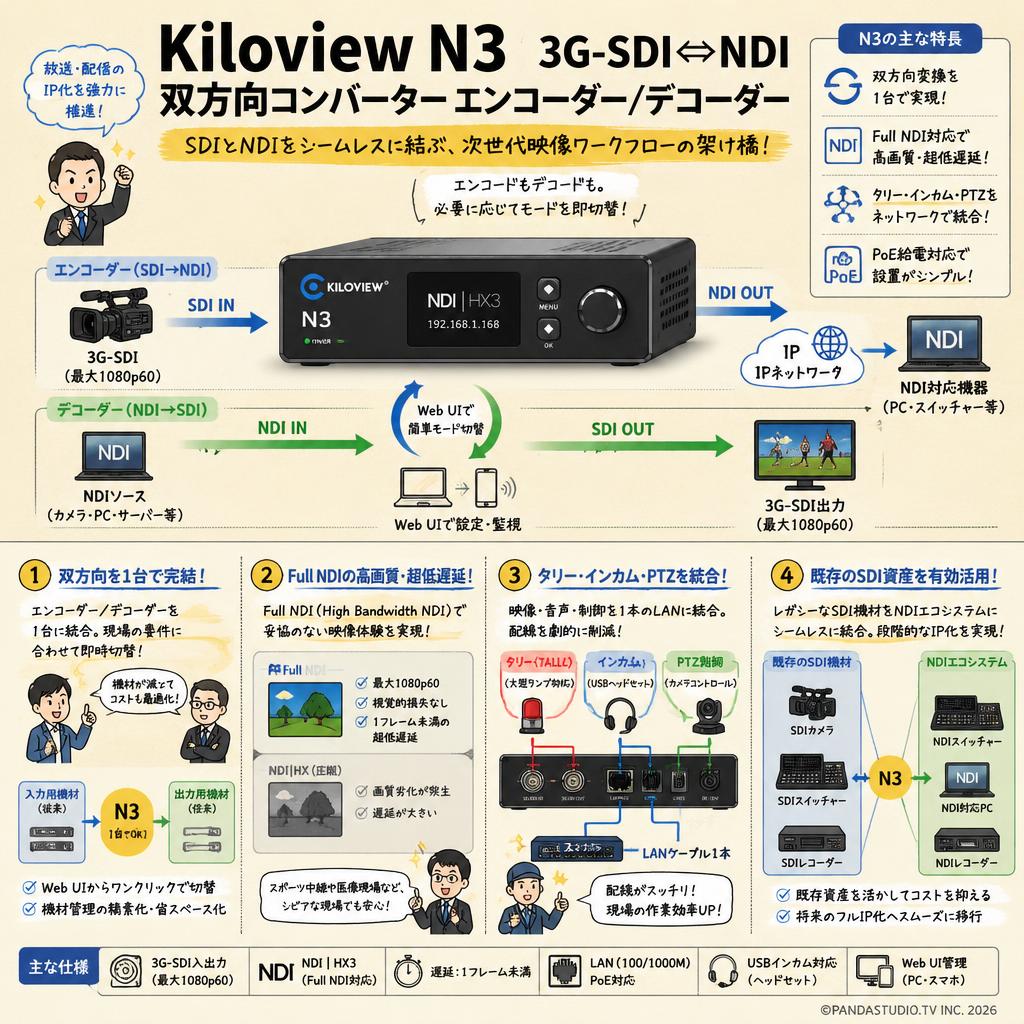 Kiloview N3  3G-SDI⇔ NDI 双方向コンバーター エンコーダー／デコーダー 概要