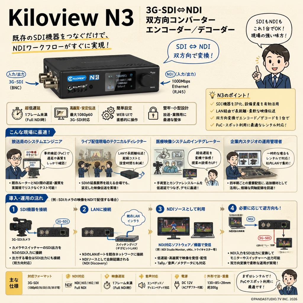 Kiloview N3  3G-SDI⇔ NDI 双方向コンバーター エンコーダー／デコーダー おもな対象のお客様