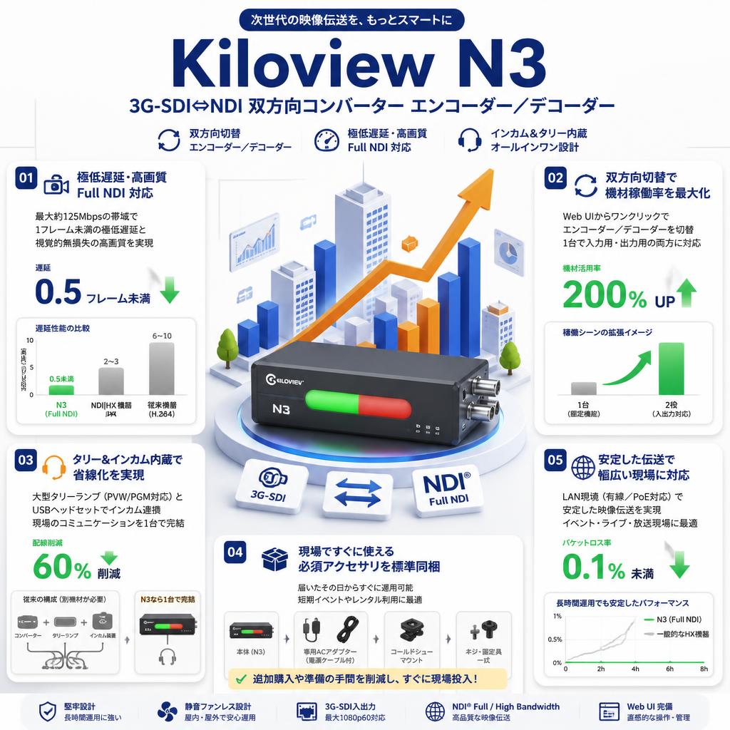 Kiloview N3  3G-SDI⇔ NDI 双方向コンバーター エンコーダー／デコーダー セールスポイント