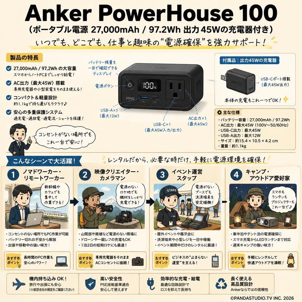 Anker PowerHouse 100 (ポータブル電源 27,000mAh / 97.2Wh 出力45Wの充電器付き) おもな対象のお客様