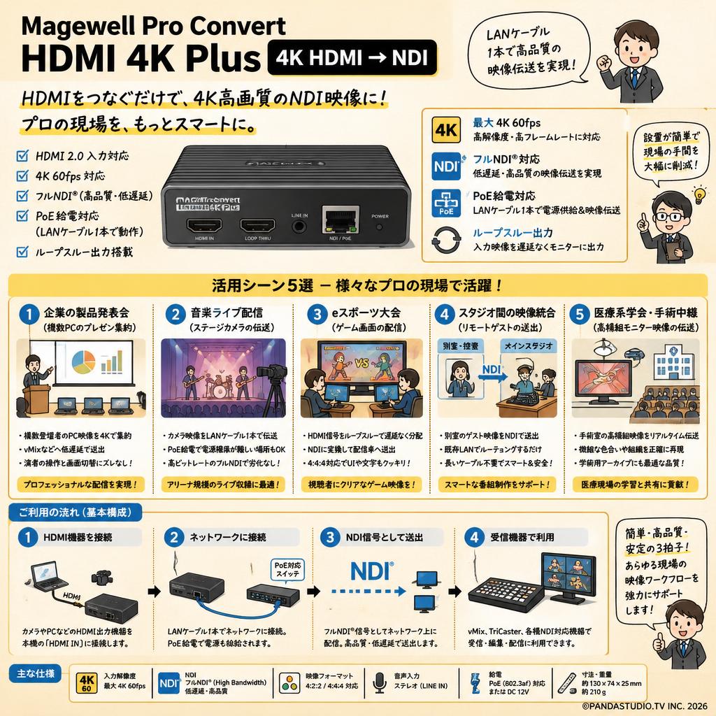 Magewell Pro Convert HDMI 4K Plus 4K HDMI → NDI 用途