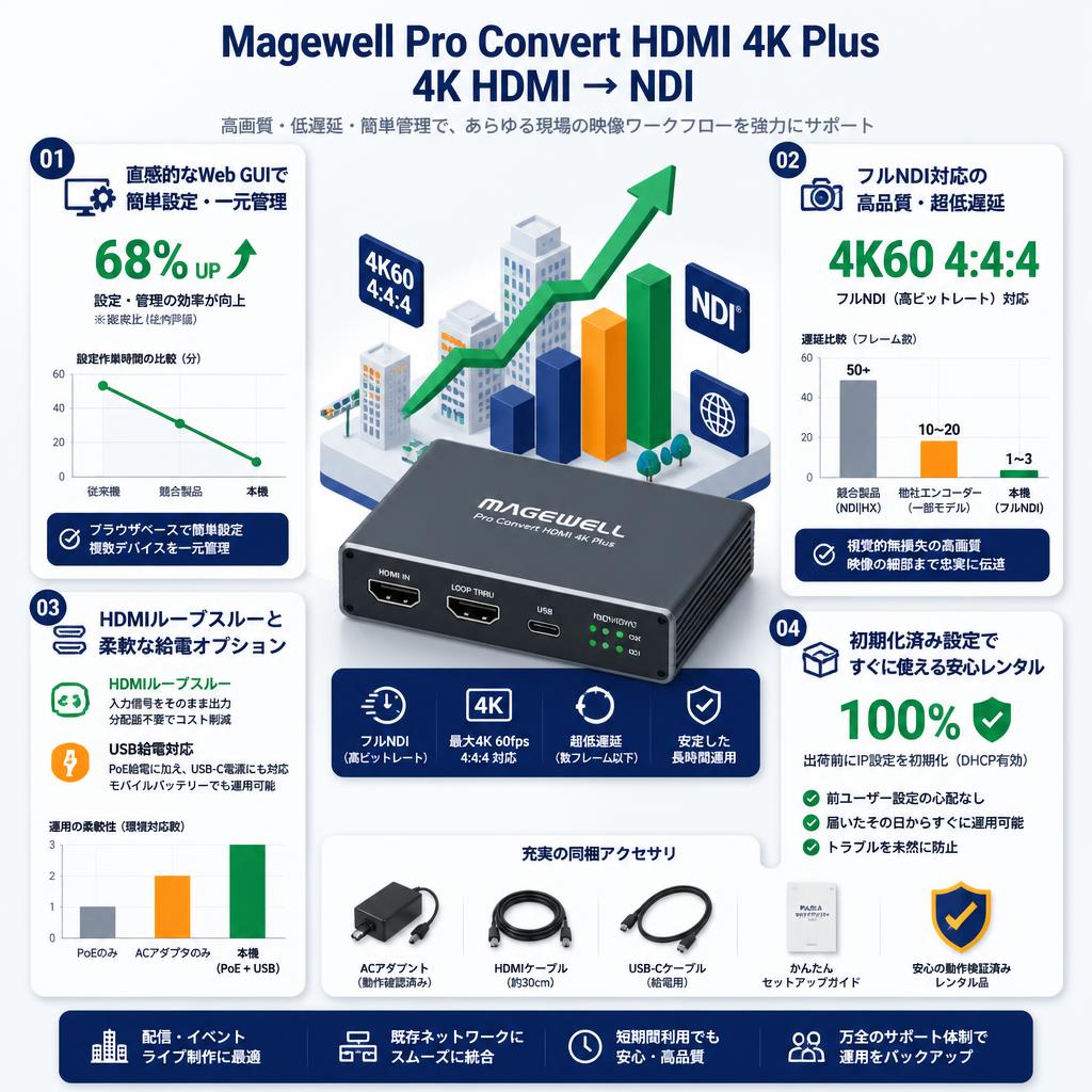 Magewell Pro Convert HDMI 4K Plus 4K HDMI → NDI セールスポイント