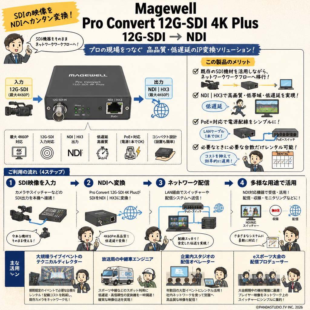 Magewell Pro Convert 12G-SDI 4K Plus 12G-SDI → NDI おもな対象のお客様