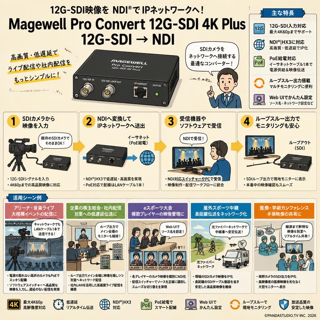 Magewell Pro Convert 12G-SDI 4K Plus 12G-SDI → NDI 用途