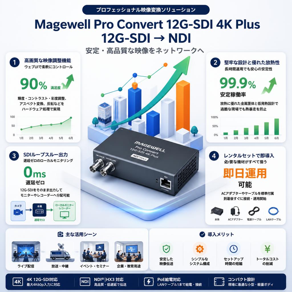 Magewell Pro Convert 12G-SDI 4K Plus 12G-SDI → NDI セールスポイント