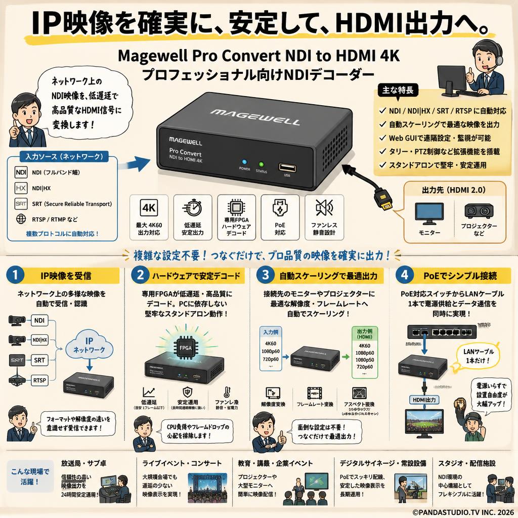 Magewell Pro Convert NDI to HDMI 4K 概要