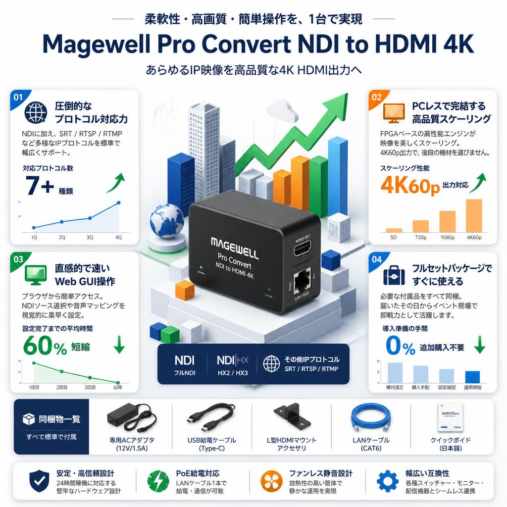 Magewell Pro Convert NDI to HDMI 4K セールスポイント