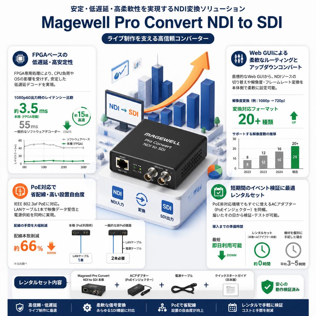 Magewell Pro Convert NDI to SDI セールスポイント