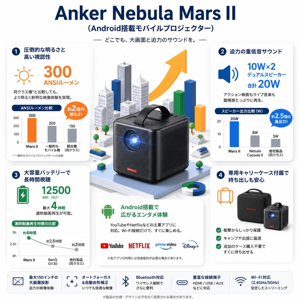 Anker Nebula Mars II（Android搭載モバイルプロジェクター） セールスポイント