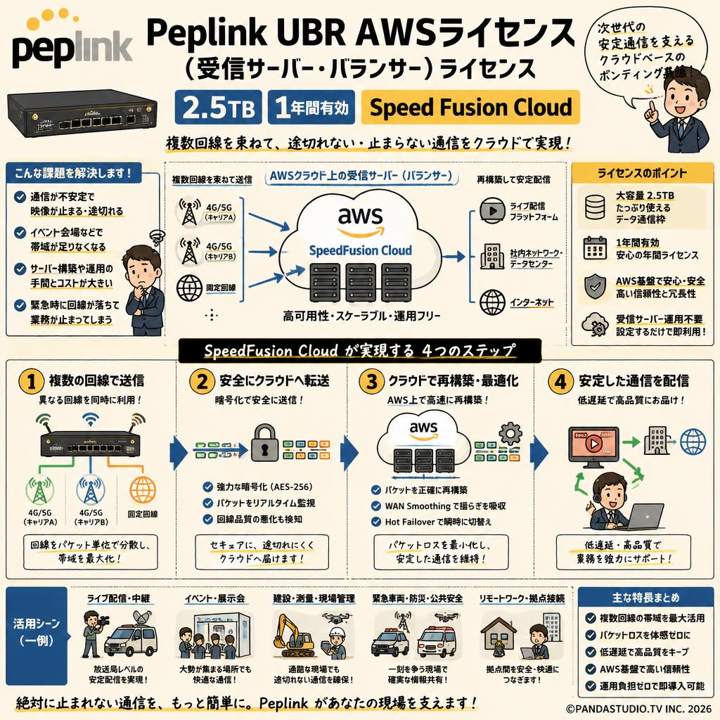 Peplink UBR AWSライセンス（受信サーバー・バランサー）ライセンス  2.5TB 1年間有効 Speed Fusion Cloud 概要