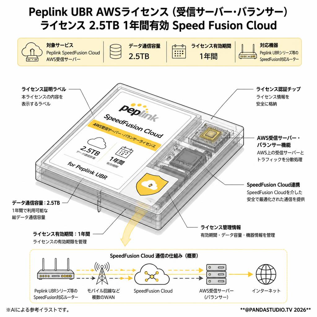 Peplink UBR AWSライセンス（受信サーバー・バランサー）ライセンス  2.5TB 1年間有効 Speed Fusion Cloud スペック