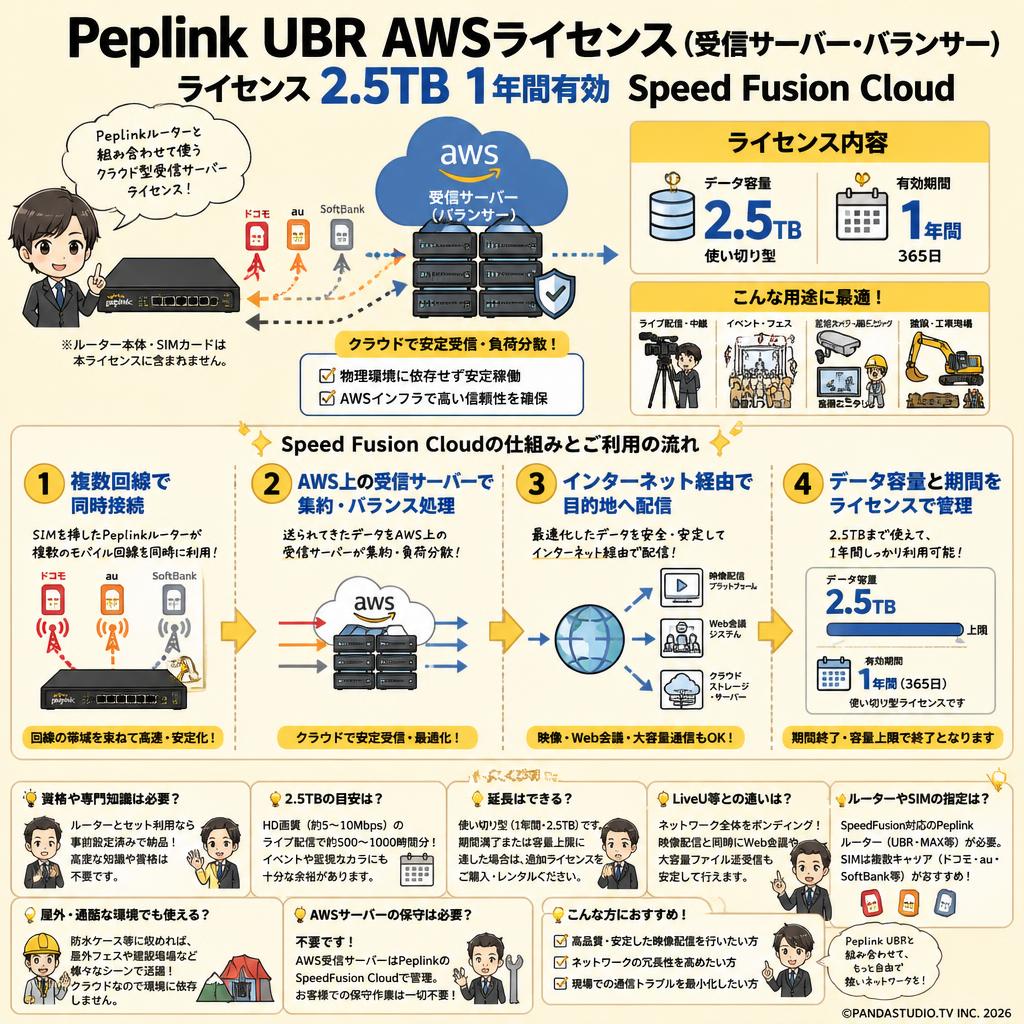 Peplink UBR AWSライセンス（受信サーバー・バランサー）ライセンス  2.5TB 1年間有効 Speed Fusion Cloud FAQ（よくある質問と答え）