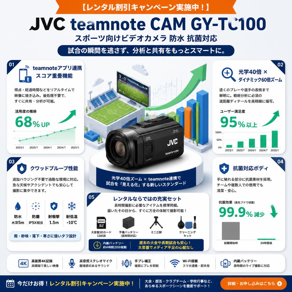 【レンタル割引キャンペーン実施中！】JVC teamnote CAM GY-TC100 スポーツ向けビデオカメラ 防水 抗菌対応 セールスポイント