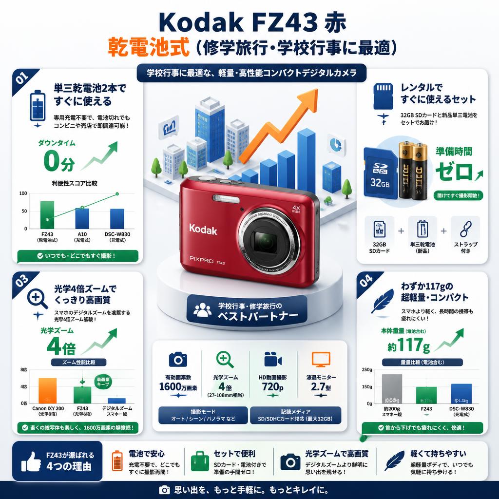 Kodak FZ43 赤 乾電池式（修学旅行・学校行事に最適） セールスポイント