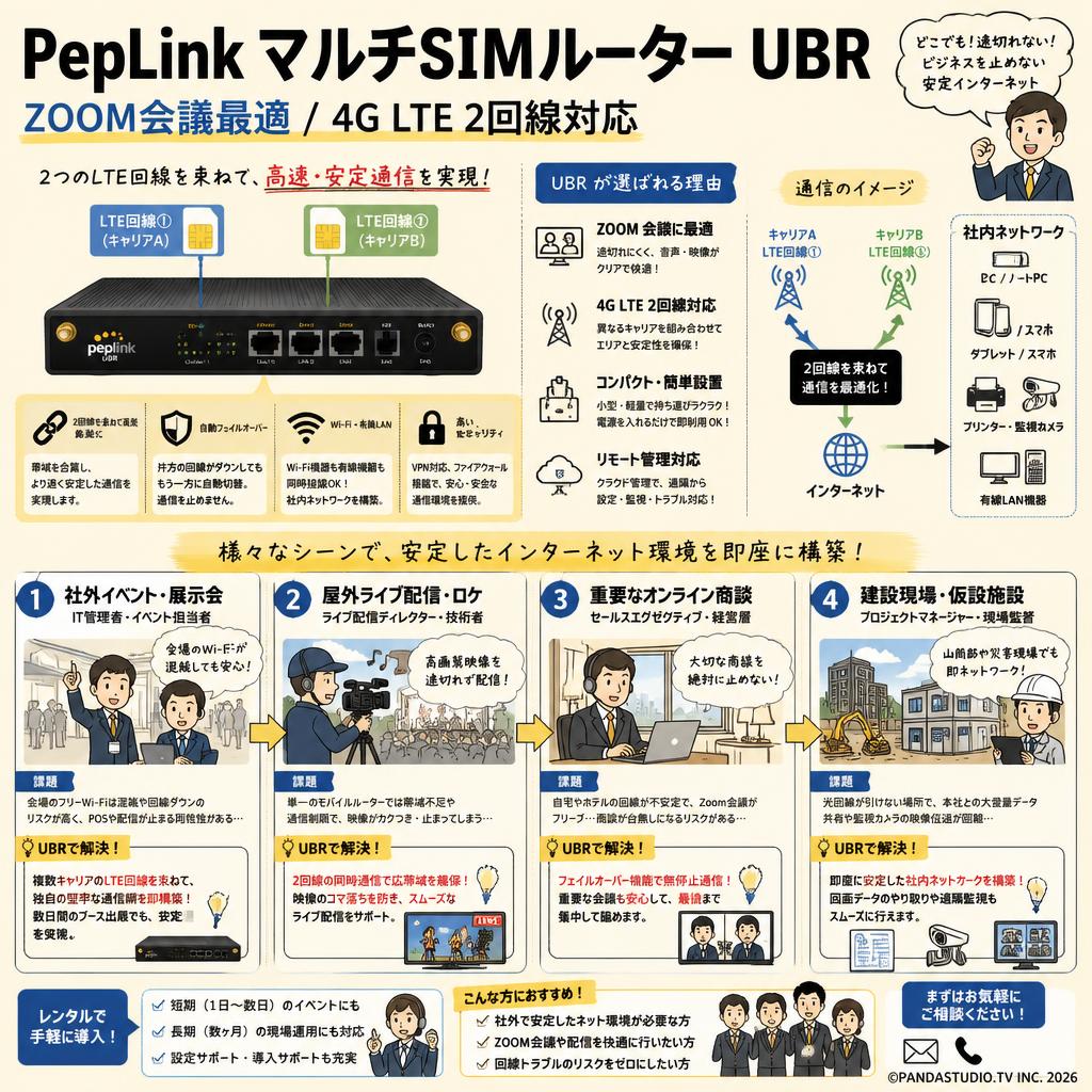 PepLink マルチSIMルーター UBR /ZOOM会議最適/4G LTE 2回線対応 おもな対象のお客様