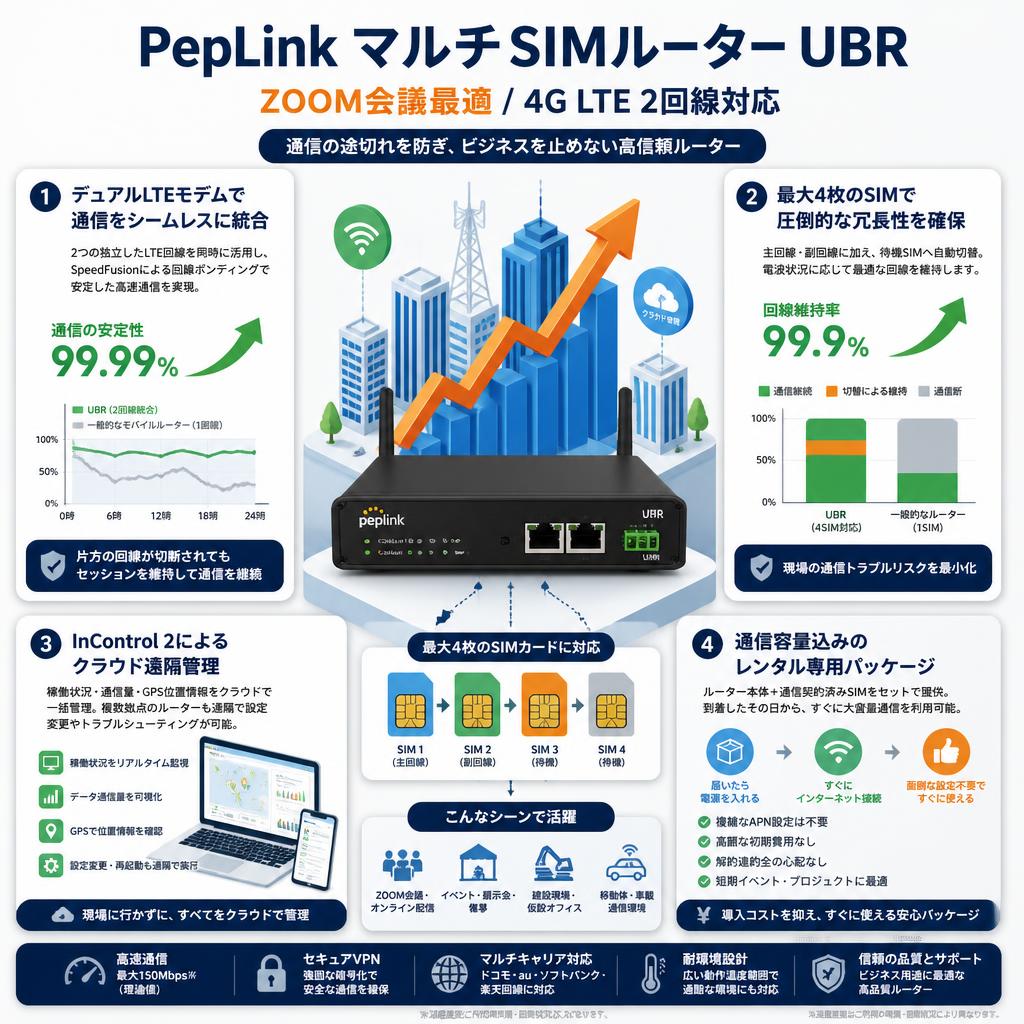 PepLink マルチSIMルーター UBR /ZOOM会議最適/4G LTE 2回線対応 セールスポイント