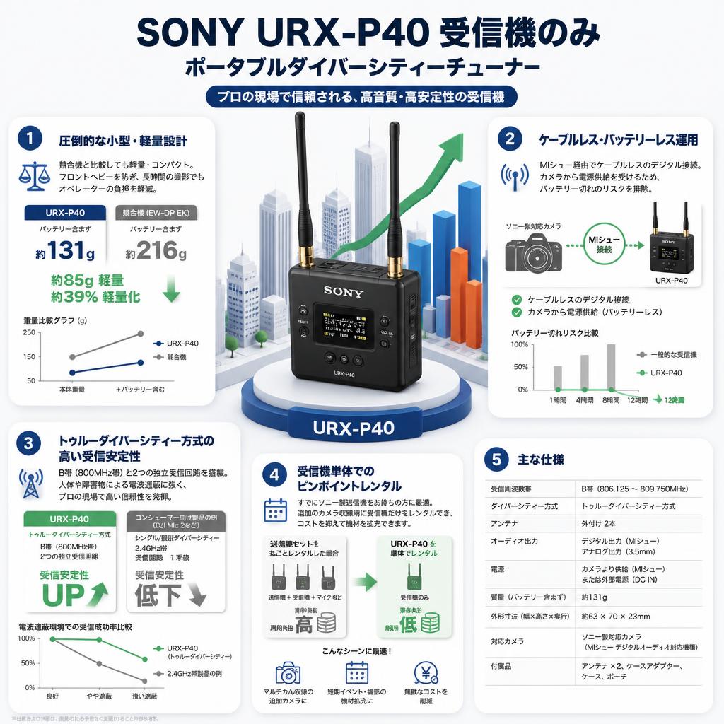 SONY URX-P40 受信機のみ ポータブルダイバーシティーチューナー セールスポイント