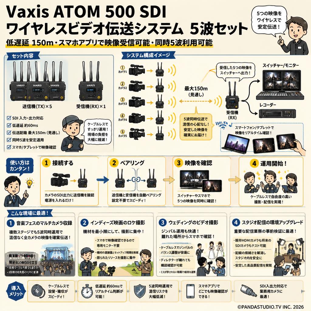 Vaxis ATOM 500 SDI Wireless Video Transmission System 5波セット（低遅延 150ｍ・スマホアプリで映像受信可能・同時5波利用可能） おもな対象のお客様