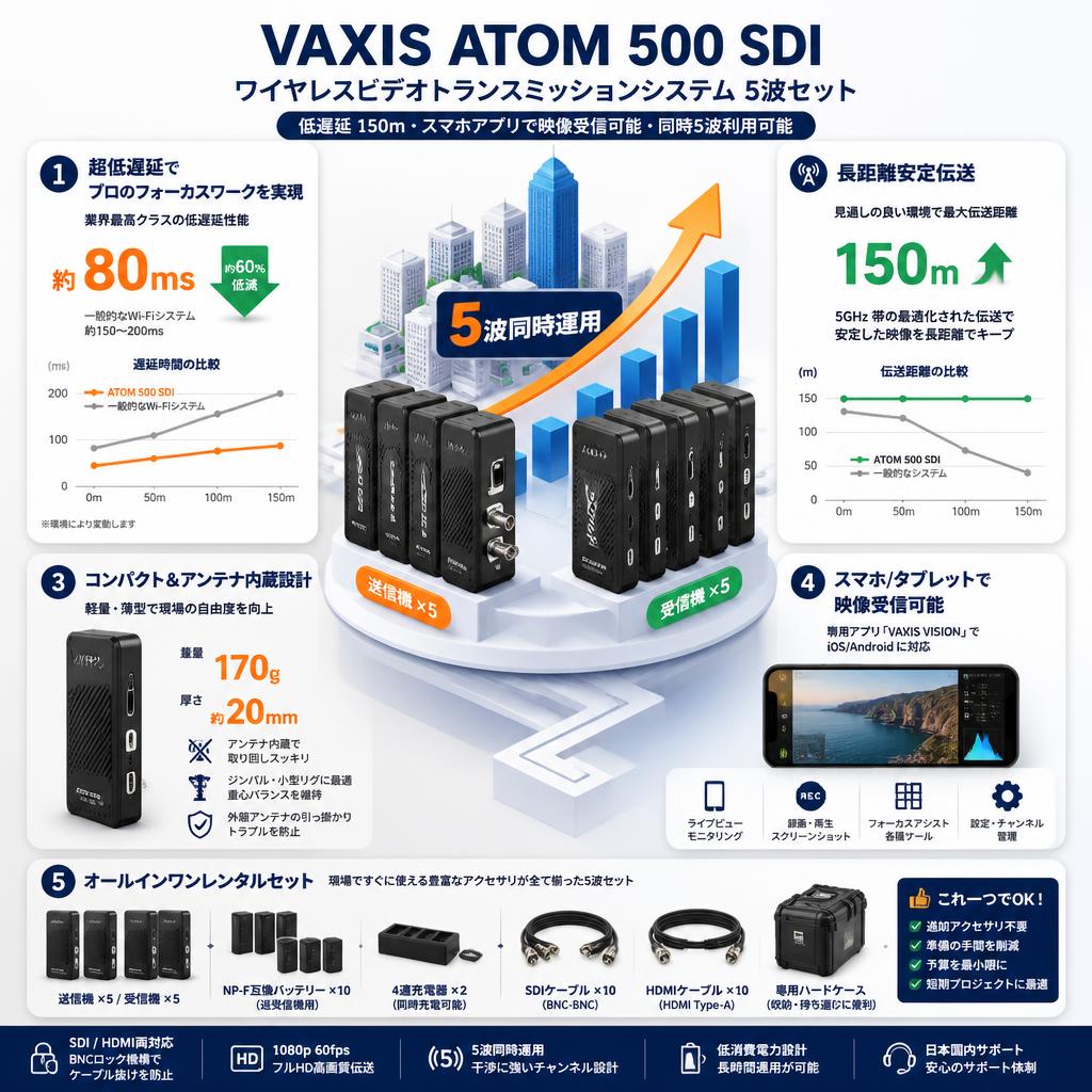 Vaxis ATOM 500 SDI Wireless Video Transmission System 5波セット（低遅延 150ｍ・スマホアプリで映像受信可能・同時5波利用可能） セールスポイント
