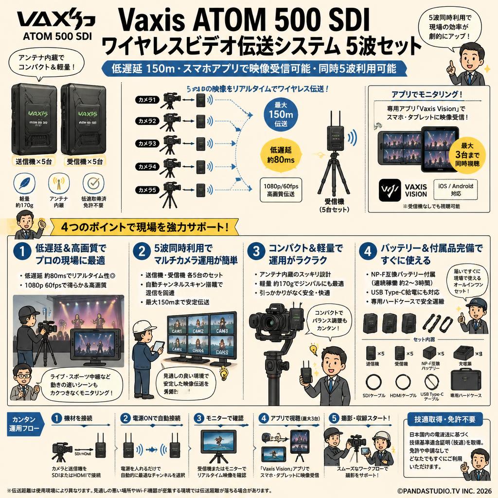 Vaxis ATOM 500 SDI Wireless Video Transmission System 5波セット（低遅延 150ｍ・スマホアプリで映像受信可能・同時5波利用可能） FAQ（よくある質問と答え）