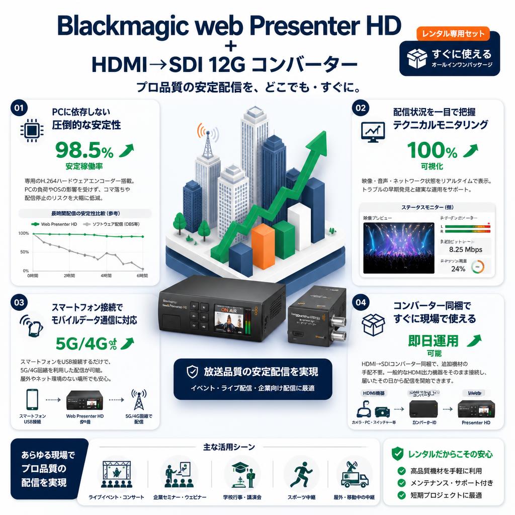 Blackmagic web Presenter HD ＋ HDMI→SDI 12G コンバーター セールスポイント