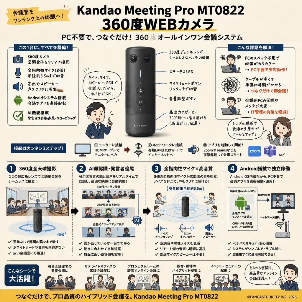 Kandao Meeting Pro MT0822 360度WEBカメラ 360度ウェブカメラ AI機能搭載360度会議用カメラ 全指向性マイク スピーカー Androidシステム搭載 マイク内蔵 概要