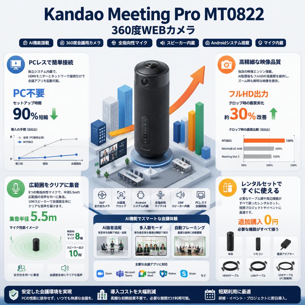 Kandao Meeting Pro MT0822 360度WEBカメラ 360度ウェブカメラ AI機能搭載360度会議用カメラ 全指向性マイク スピーカー Androidシステム搭載 マイク内蔵 セールスポイント