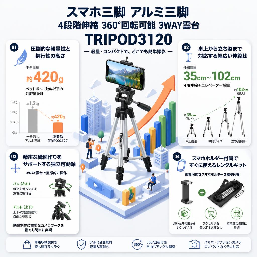 スマホ三脚 アルミ三脚　4段階伸縮 360°回転可能 3WAY雲台 TRIPOD3120 セールスポイント
