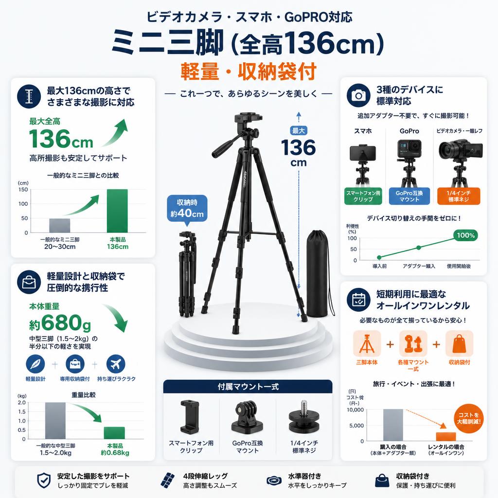 ビデオカメラ・スマホ・GoPRO対応 ミニ三脚（全高136cm）軽量・収納袋付 セールスポイント