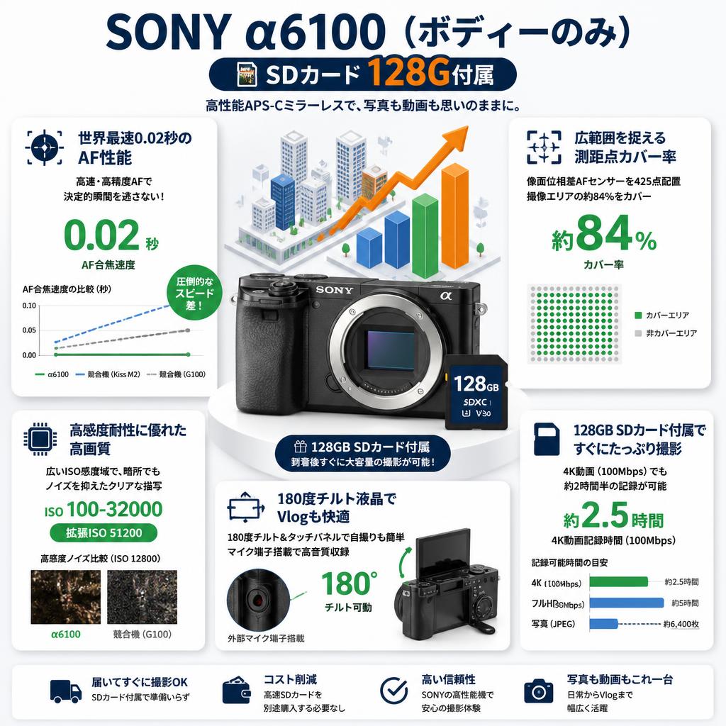 SONY α6100（ボディーのみ）SDカード 128G付属 セールスポイント