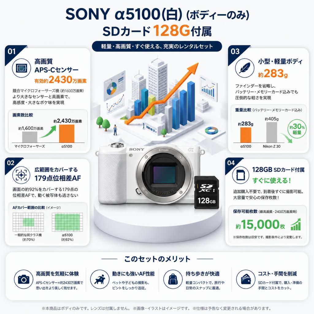 SONY α5100(白) (ボディーのみ) SDカード 128G付属 セールスポイント