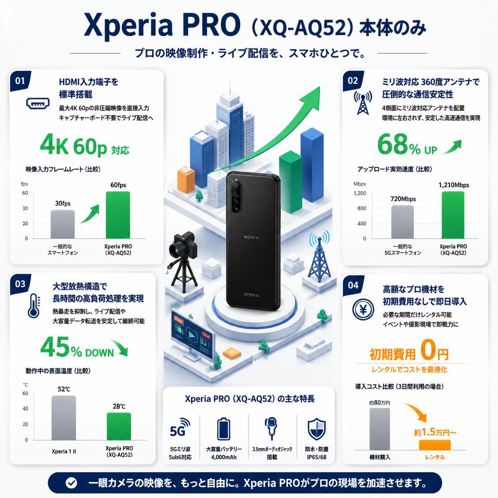 Xperia PRO（XQ-AQ52）本体のみ セールスポイント