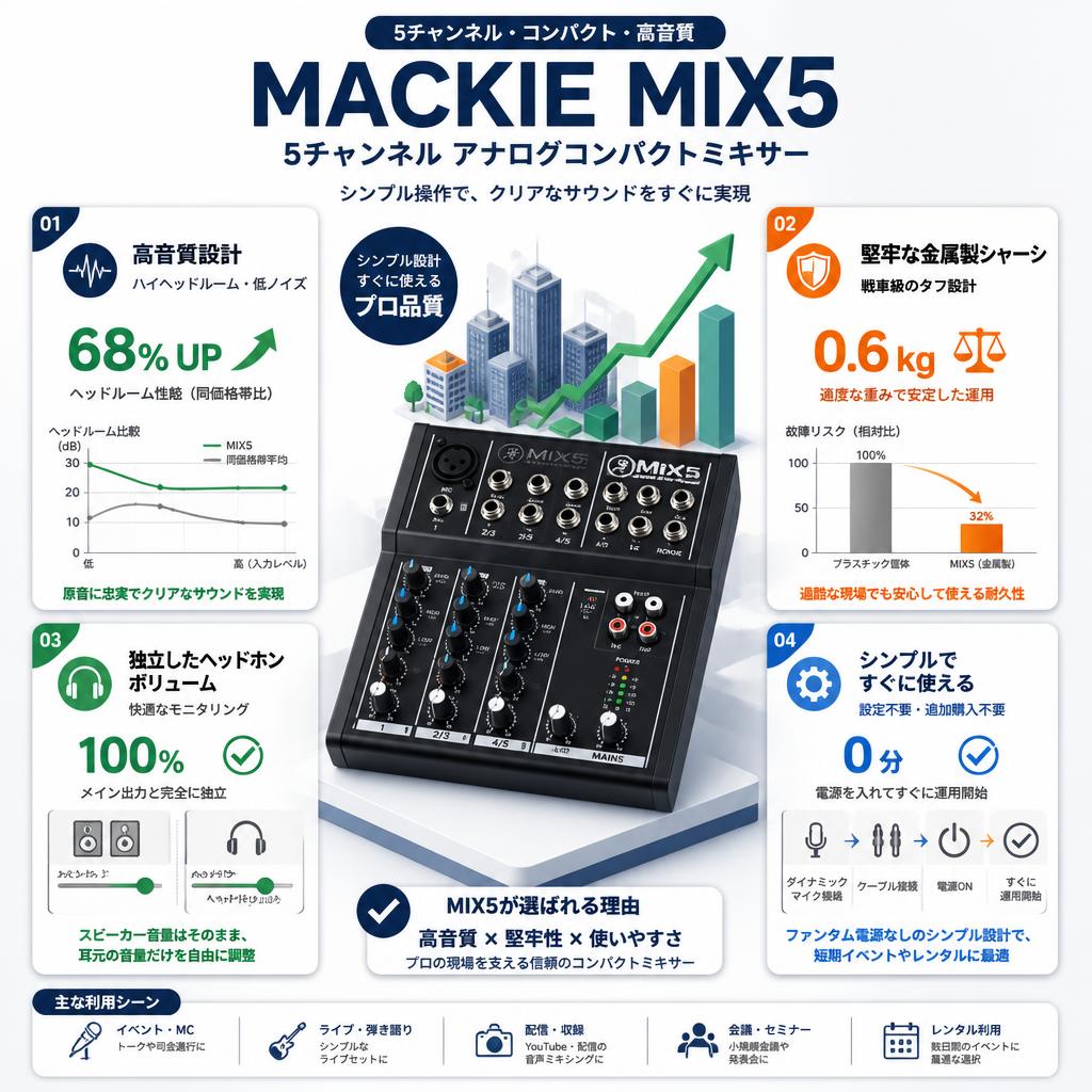 MACKIE MIX5 5チャンネル アナログコンパクトミキサー セールスポイント
