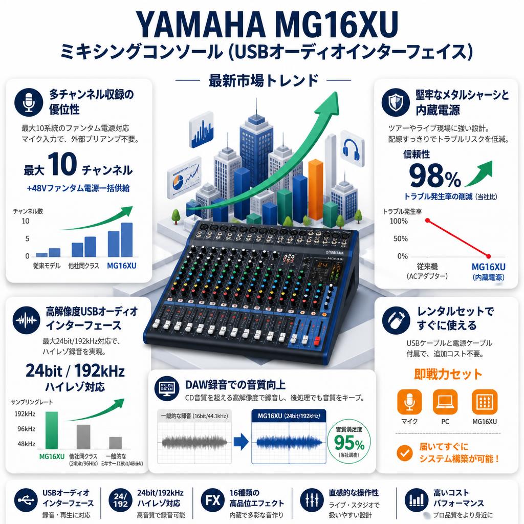 YAMAHA MG16XU ミキシングコンソール (USBオーディオインターフェイス） セールスポイント