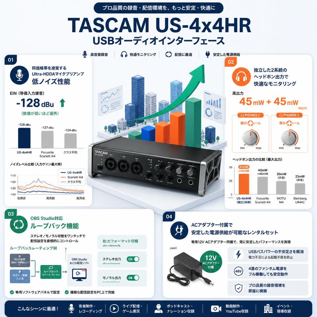 TASCAM US-4x4HR USBオーディオインターフェース セールスポイント