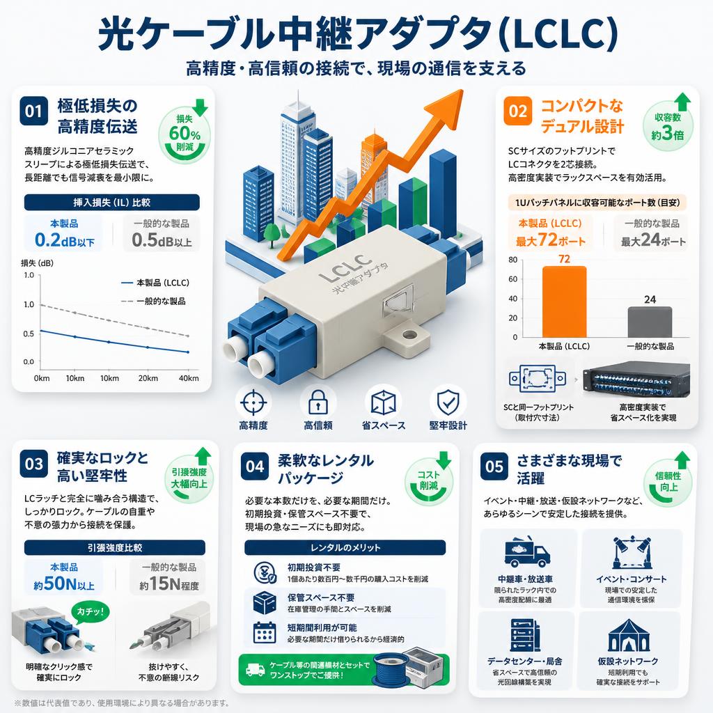 光ケーブル中継アダプタ(LCLC) セールスポイント