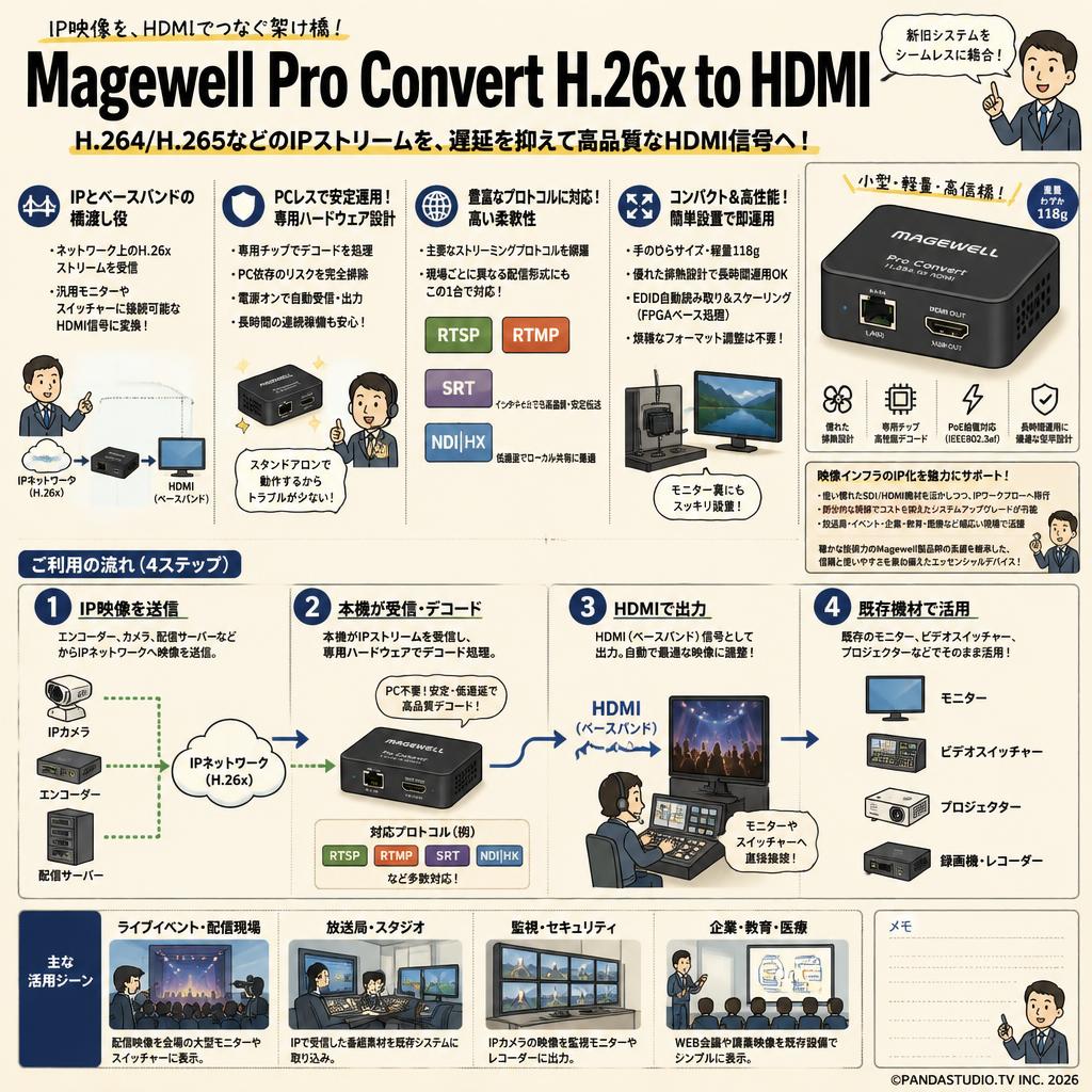Magewell Pro Convert H.26x to HDMI 概要