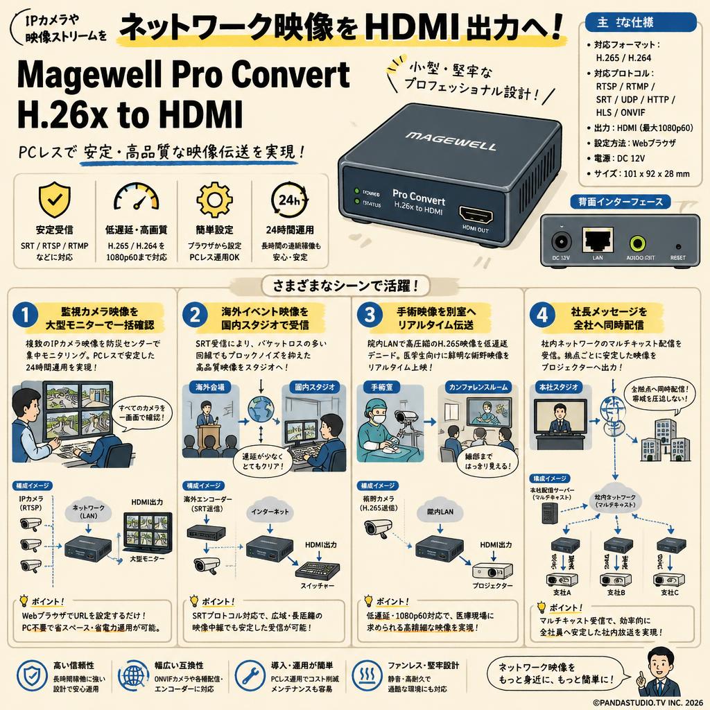 Magewell Pro Convert H.26x to HDMI 用途